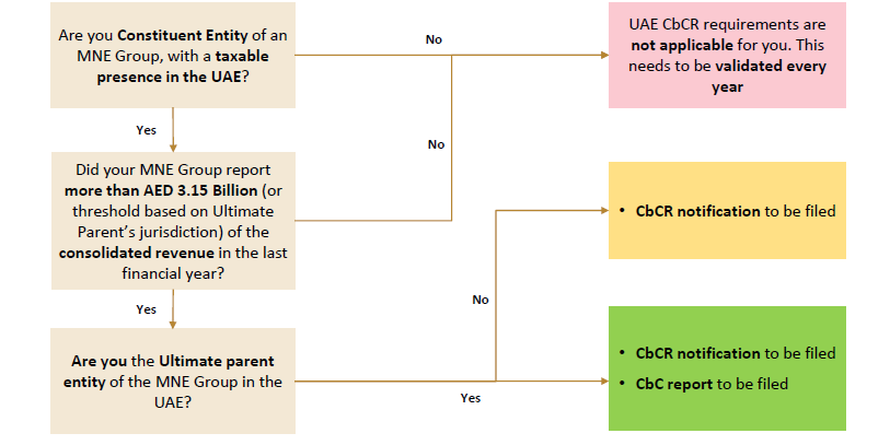 CbCR-UAE-7