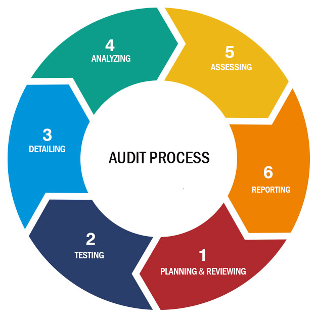 Process of Audit Firms in Dubai Review Audit