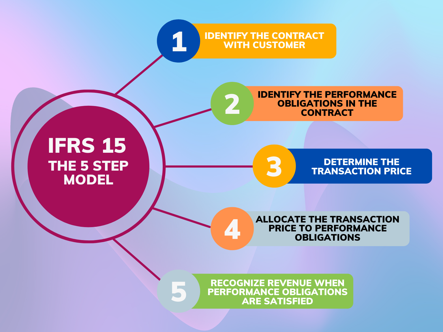 IFRS 15