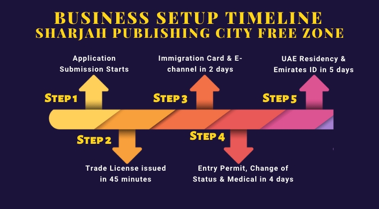 Sharjah Publishing City Free Zone: