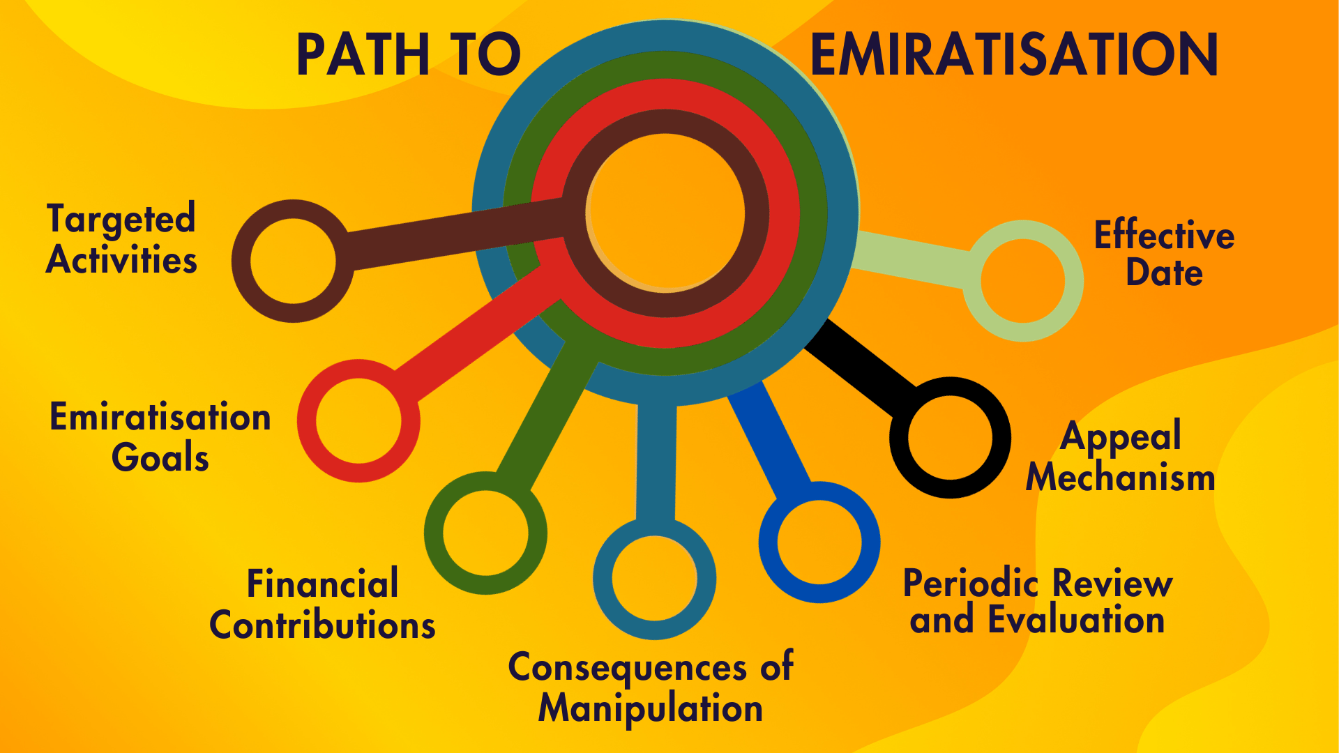 path to emiritisation