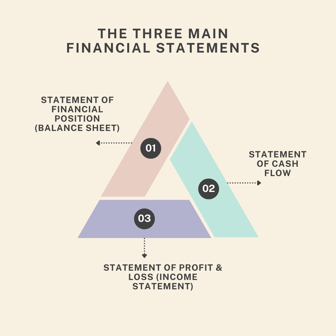 Statement of Financial Position (Balance Sheet)